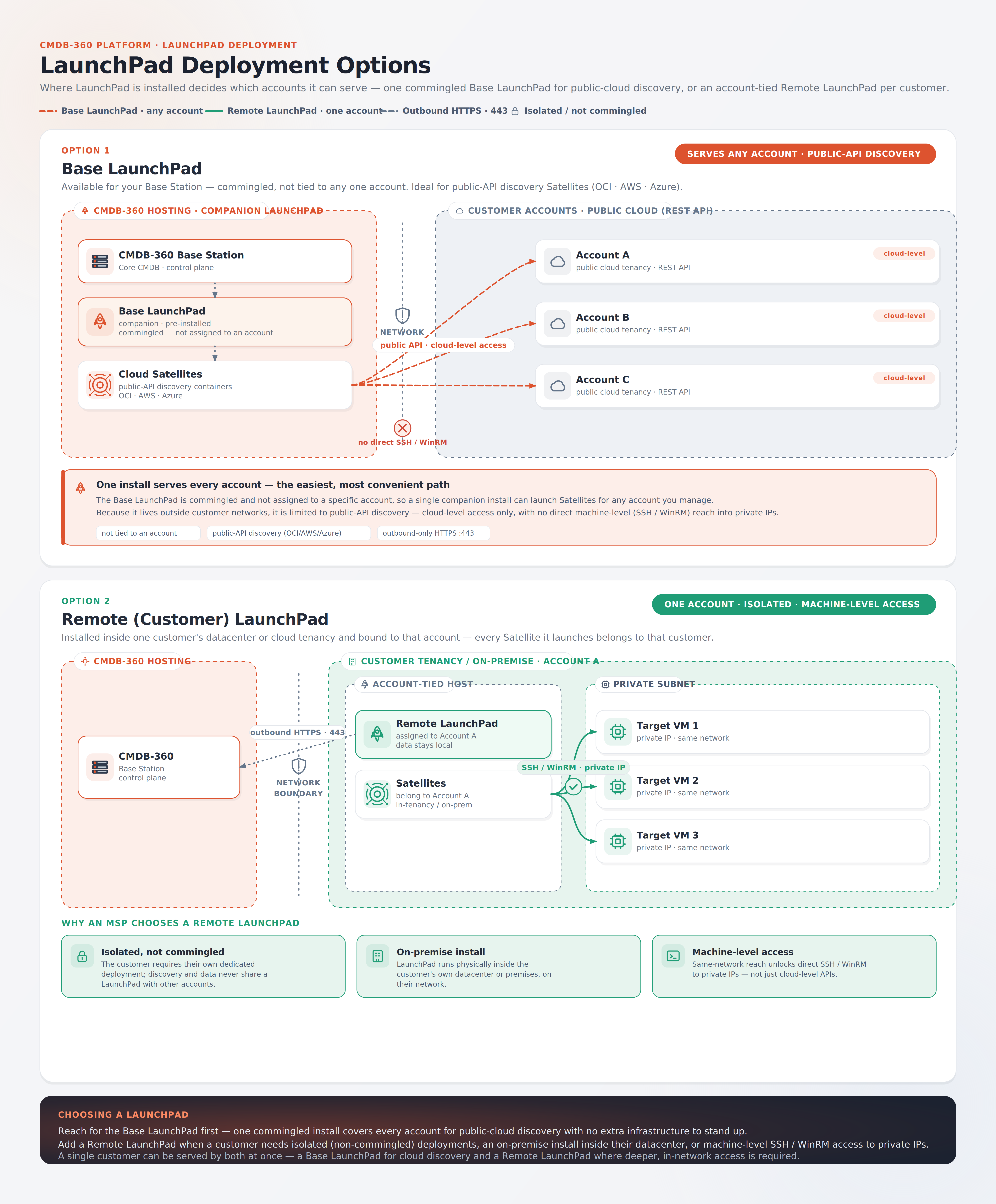 launchpad-deployment-options