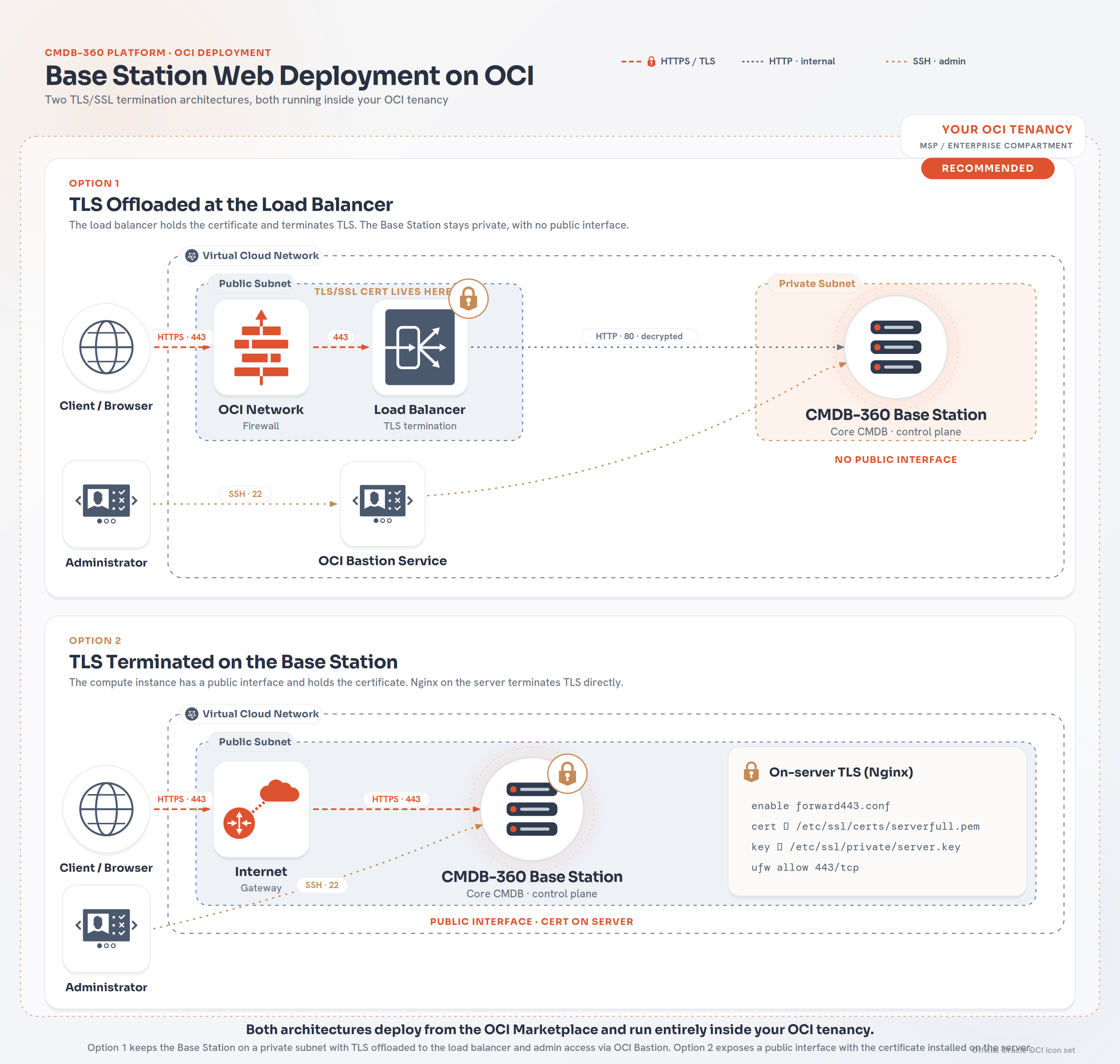 cmdb360-oci-base-station-ssl-architectures