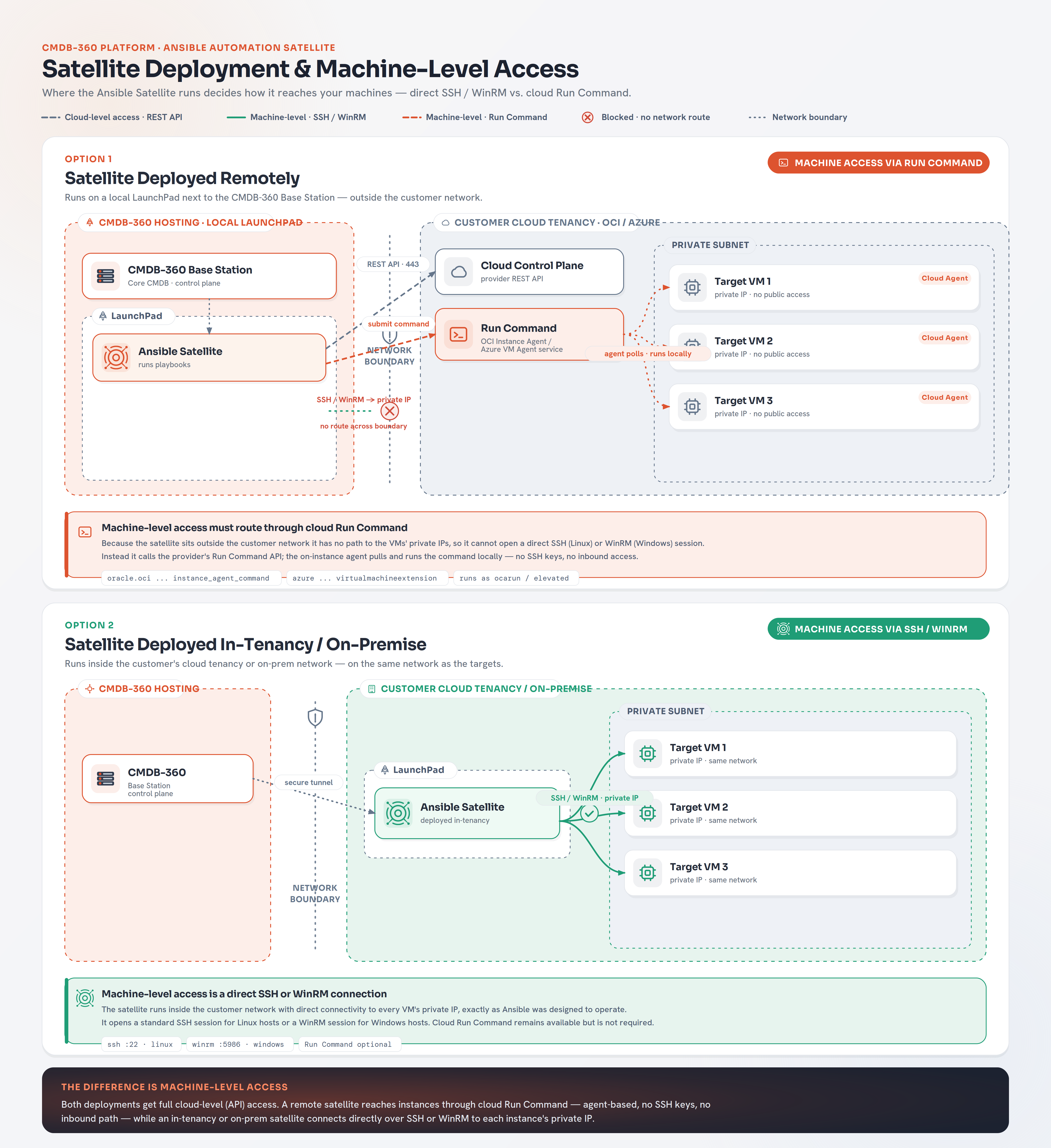 cmdb360-ansible-satellite-deployment-machine-access